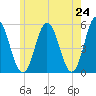 Bowdoinham tide chart for Saturday, May 24, 2025