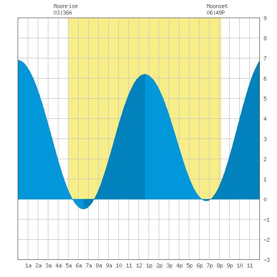 Bowdoinham tide chart for Sunday, May 25, 2025