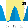Bowdoinham tide chart for Sunday, May 25, 2025