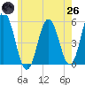 Bowdoinham tide chart for Monday, May 26, 2025