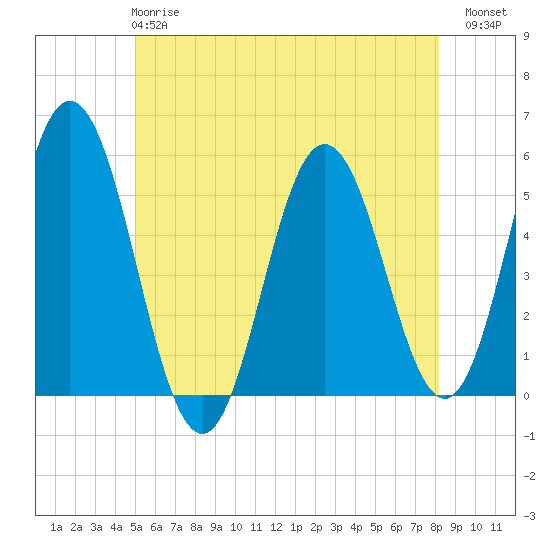 Bowdoinham tide chart for Tuesday, May 27, 2025
