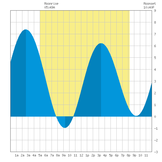 Bowdoinham tide chart for Wednesday, May 28, 2025