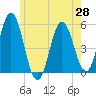 Bowdoinham tide chart for Wednesday, May 28, 2025