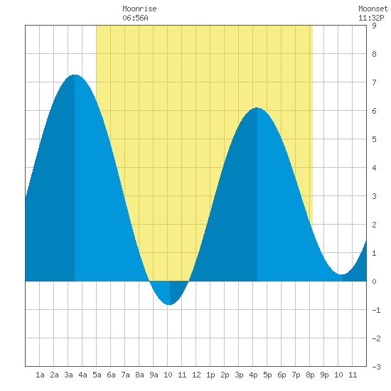 Bowdoinham tide chart for Thursday, May 29, 2025