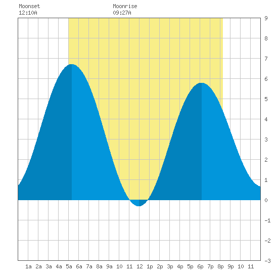 Bowdoinham tide chart for Saturday, May 31, 2025
