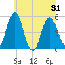 Bowdoinham tide chart for Saturday, May 31, 2025