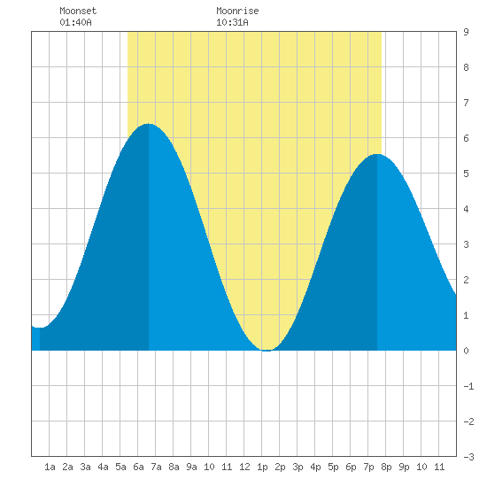 Bowdoinham tide chart for Saturday, May 3, 2025