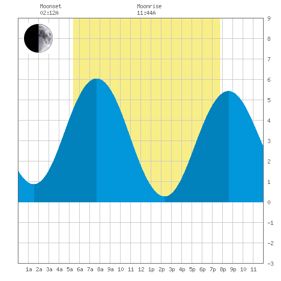 Bowdoinham tide chart for Sunday, May 4, 2025