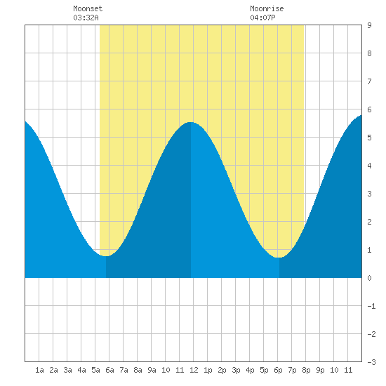 Bowdoinham tide chart for Thursday, May 8, 2025