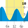 Bowdoinham tide chart for Tuesday, June 10, 2025