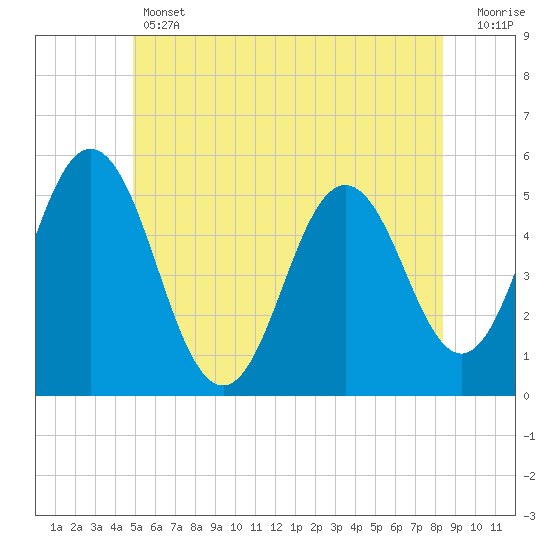 Bowdoinham tide chart for Thursday, June 12, 2025