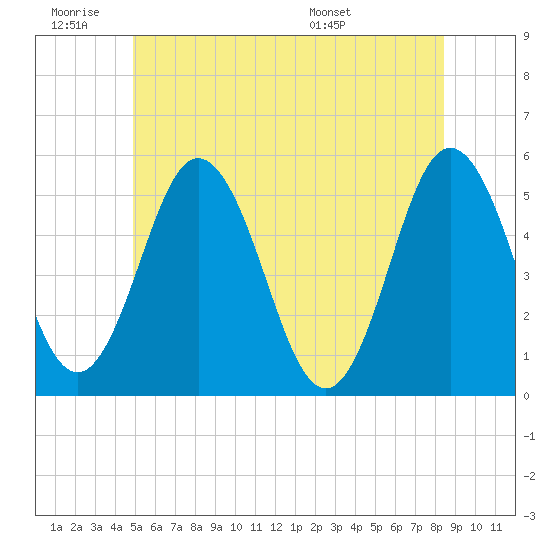 Bowdoinham tide chart for Thursday, June 19, 2025