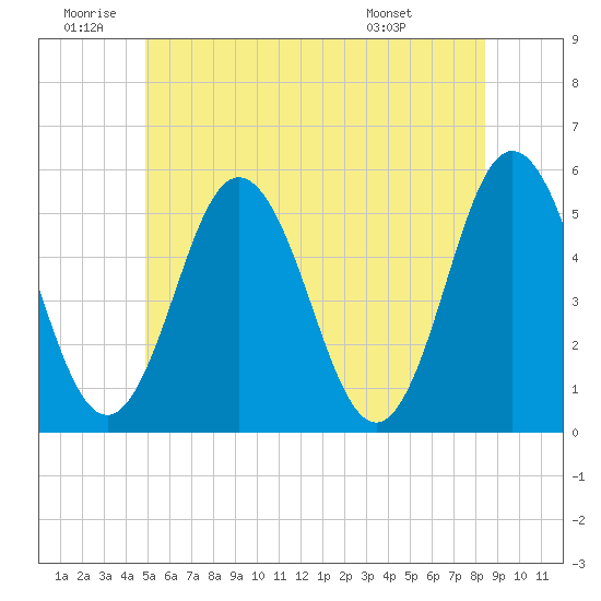 Bowdoinham tide chart for Friday, June 20, 2025