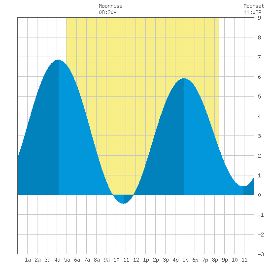 Bowdoinham tide chart for Saturday, June 28, 2025