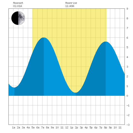 Bowdoinham tide chart for Monday, June 2, 2025