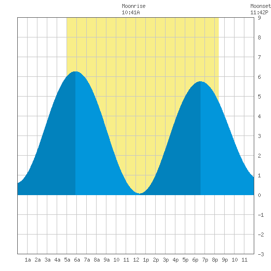 Bowdoinham tide chart for Monday, June 30, 2025