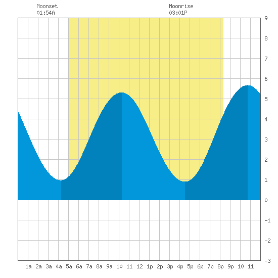 Bowdoinham tide chart for Thursday, June 5, 2025