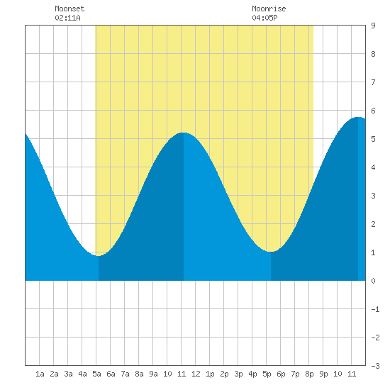 Bowdoinham tide chart for Friday, June 6, 2025