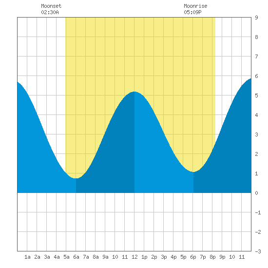 Bowdoinham tide chart for Saturday, June 7, 2025