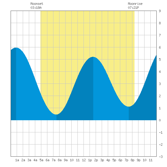 Bowdoinham tide chart for Monday, June 9, 2025
