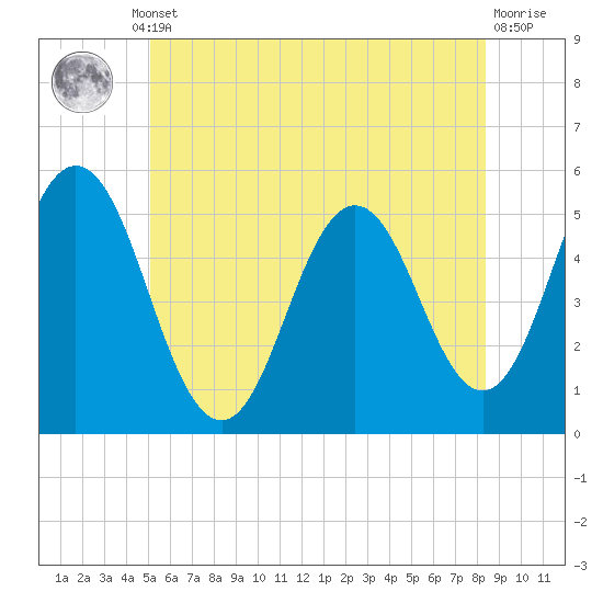 Bowdoinham tide chart for Thursday, July 10, 2025