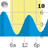Bowdoinham tide chart for Thursday, July 10, 2025