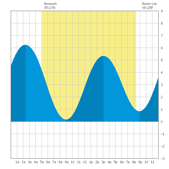 Bowdoinham tide chart for Friday, July 11, 2025