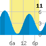Bowdoinham tide chart for Friday, July 11, 2025