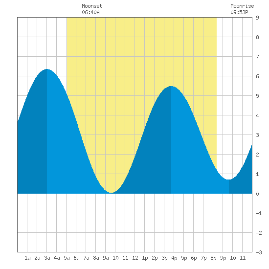 Bowdoinham tide chart for Saturday, July 12, 2025