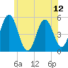 Bowdoinham tide chart for Saturday, July 12, 2025