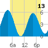 Bowdoinham tide chart for Sunday, July 13, 2025
