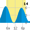 Bowdoinham tide chart for Monday, July 14, 2025
