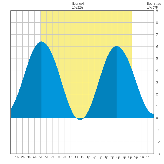 Bowdoinham tide chart for Tuesday, July 15, 2025