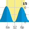 Bowdoinham tide chart for Tuesday, July 15, 2025