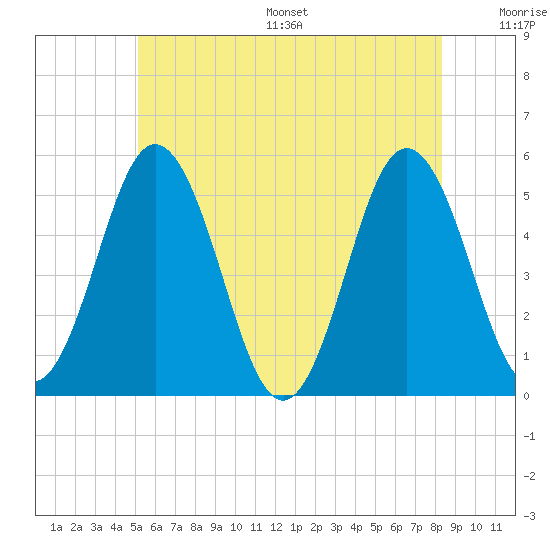 Bowdoinham tide chart for Wednesday, July 16, 2025