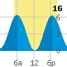 Bowdoinham tide chart for Wednesday, July 16, 2025