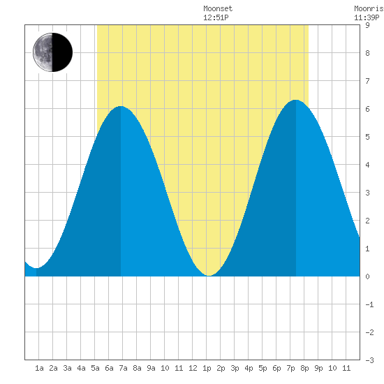 Bowdoinham tide chart for Thursday, July 17, 2025