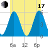 Bowdoinham tide chart for Thursday, July 17, 2025
