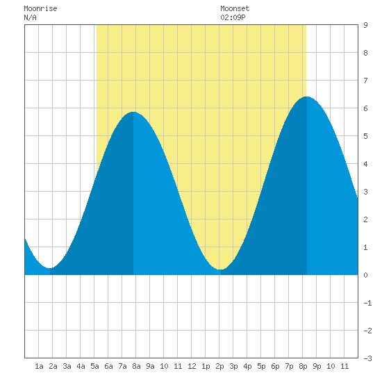 Bowdoinham tide chart for Friday, July 18, 2025