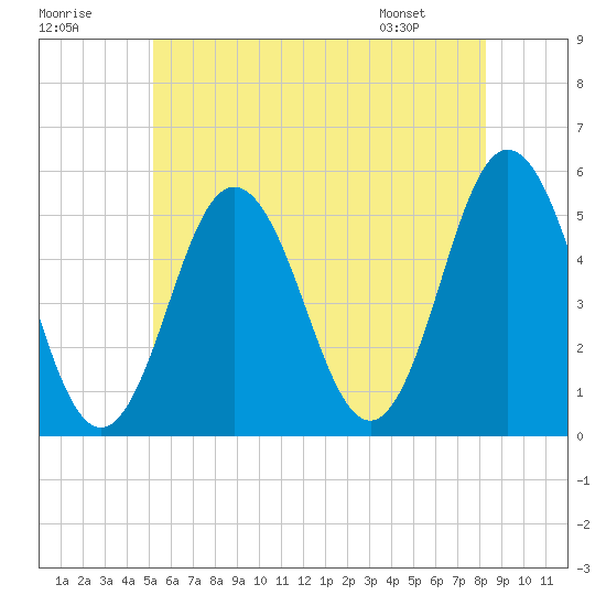 Bowdoinham tide chart for Saturday, July 19, 2025