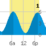 Bowdoinham tide chart for Tuesday, July 1, 2025