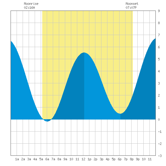 Bowdoinham tide chart for Tuesday, July 22, 2025