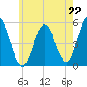 Bowdoinham tide chart for Tuesday, July 22, 2025