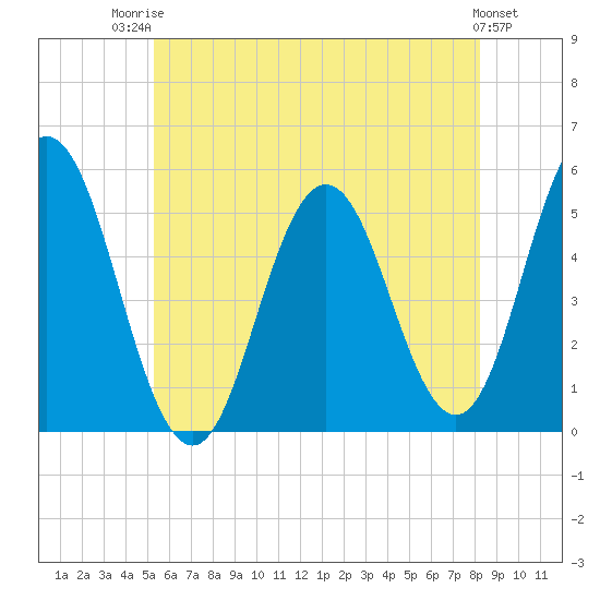 Bowdoinham tide chart for Wednesday, July 23, 2025