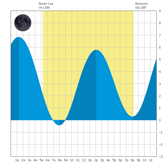 Bowdoinham tide chart for Thursday, July 24, 2025