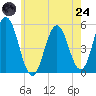 Bowdoinham tide chart for Thursday, July 24, 2025