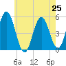 Bowdoinham tide chart for Friday, July 25, 2025