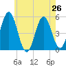 Bowdoinham tide chart for Saturday, July 26, 2025