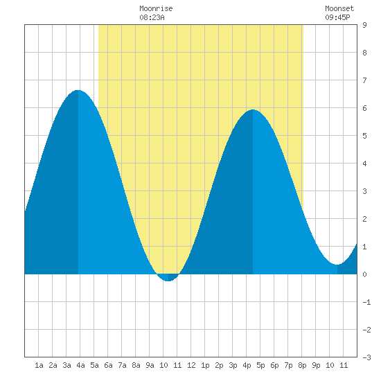 Bowdoinham tide chart for Sunday, July 27, 2025