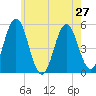 Bowdoinham tide chart for Sunday, July 27, 2025